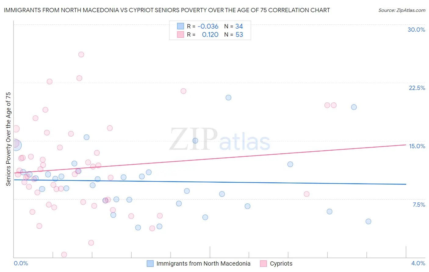 Immigrants from North Macedonia vs Cypriot Seniors Poverty Over the Age of 75
