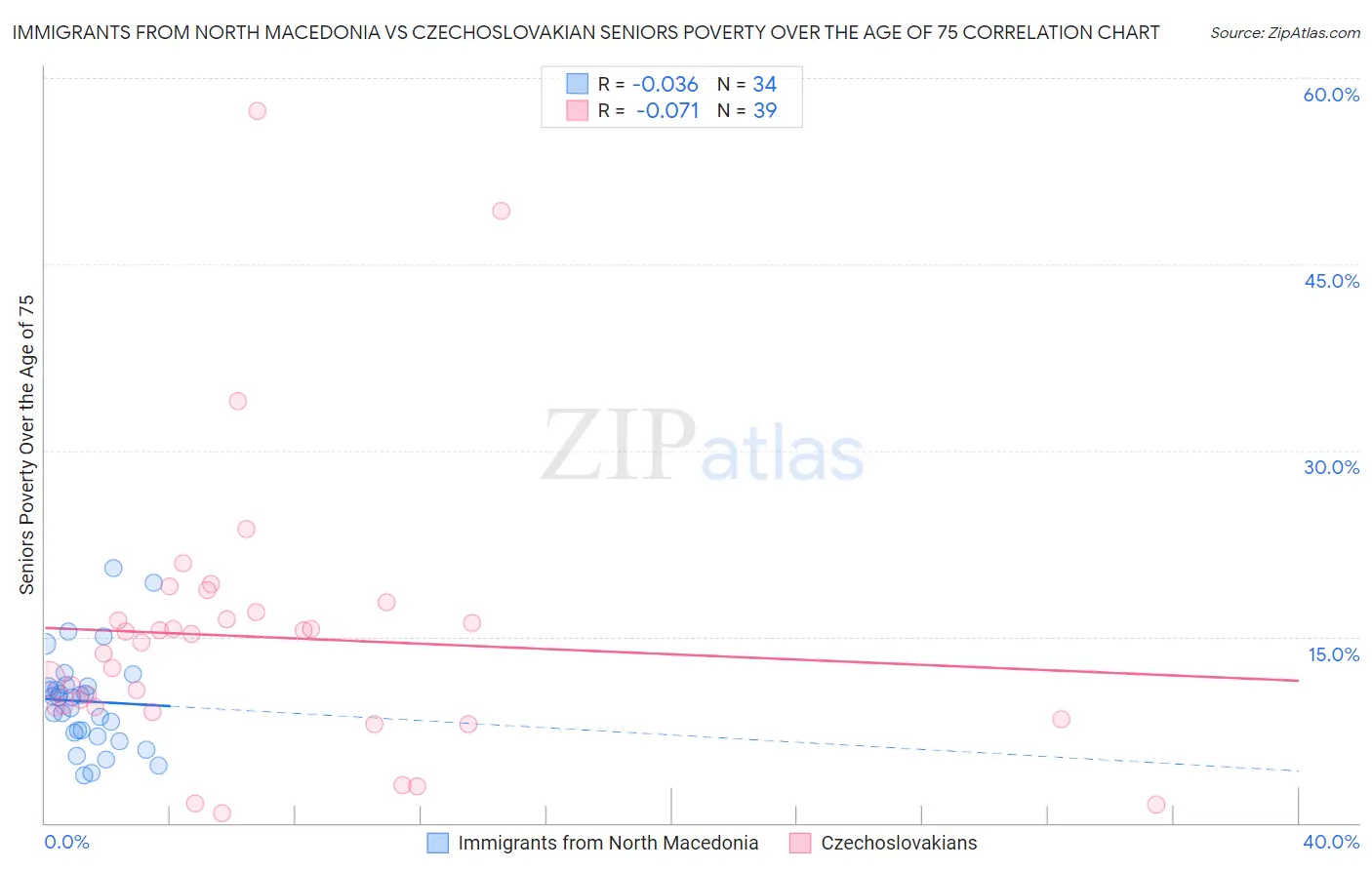 Immigrants from North Macedonia vs Czechoslovakian Seniors Poverty Over the Age of 75