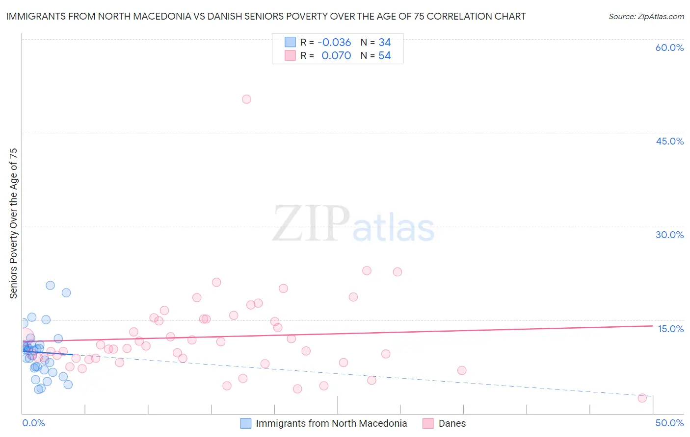 Immigrants from North Macedonia vs Danish Seniors Poverty Over the Age of 75