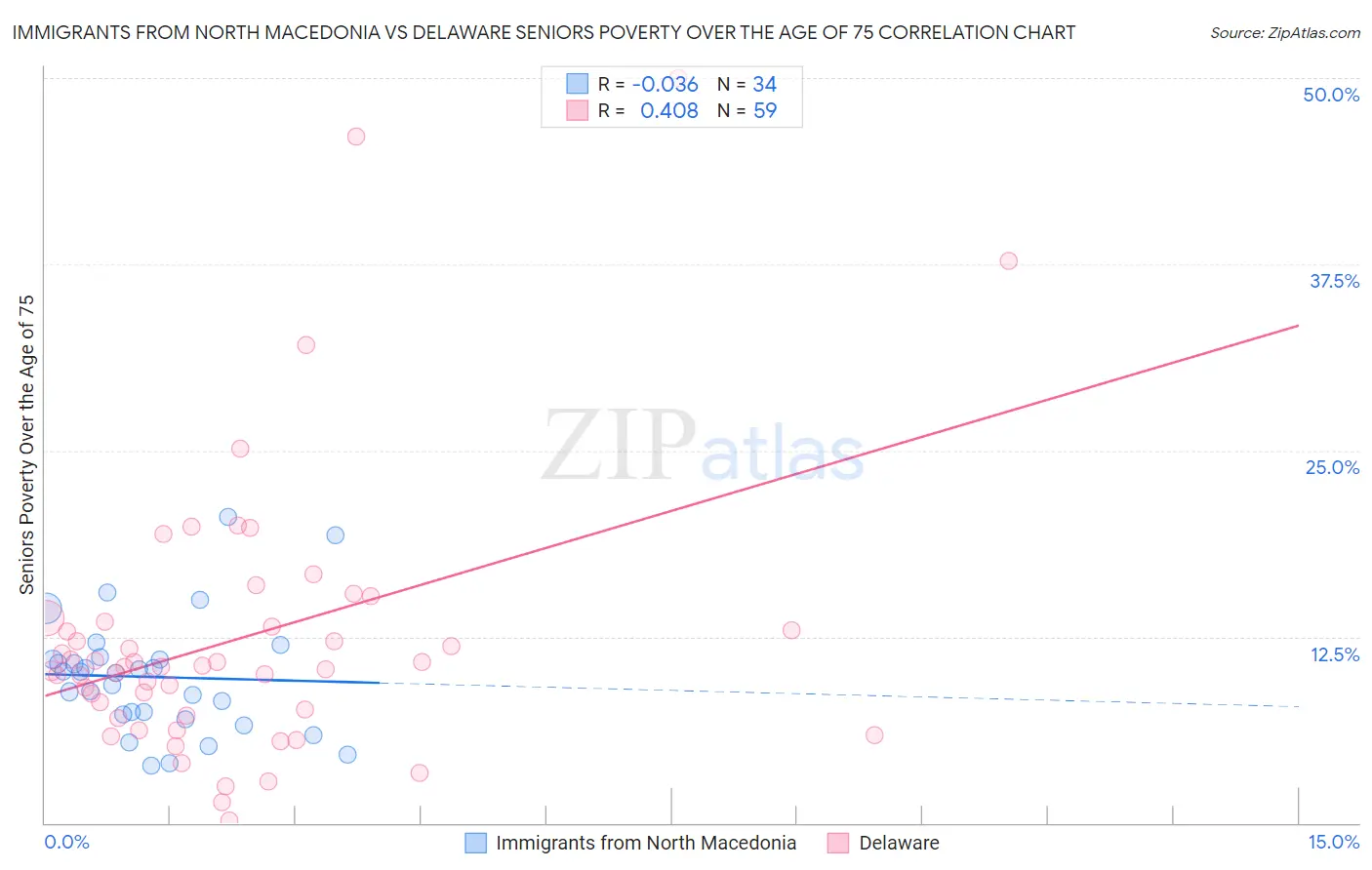 Immigrants from North Macedonia vs Delaware Seniors Poverty Over the Age of 75