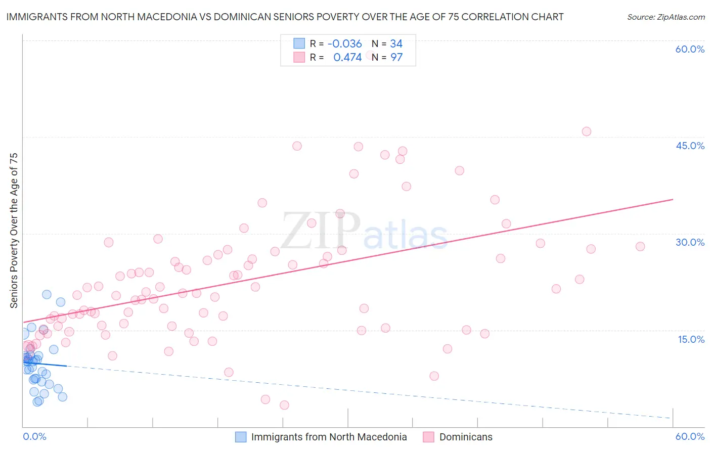 Immigrants from North Macedonia vs Dominican Seniors Poverty Over the Age of 75