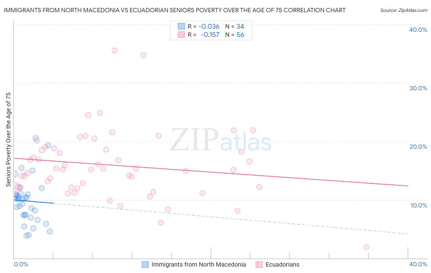Immigrants from North Macedonia vs Ecuadorian Seniors Poverty Over the Age of 75