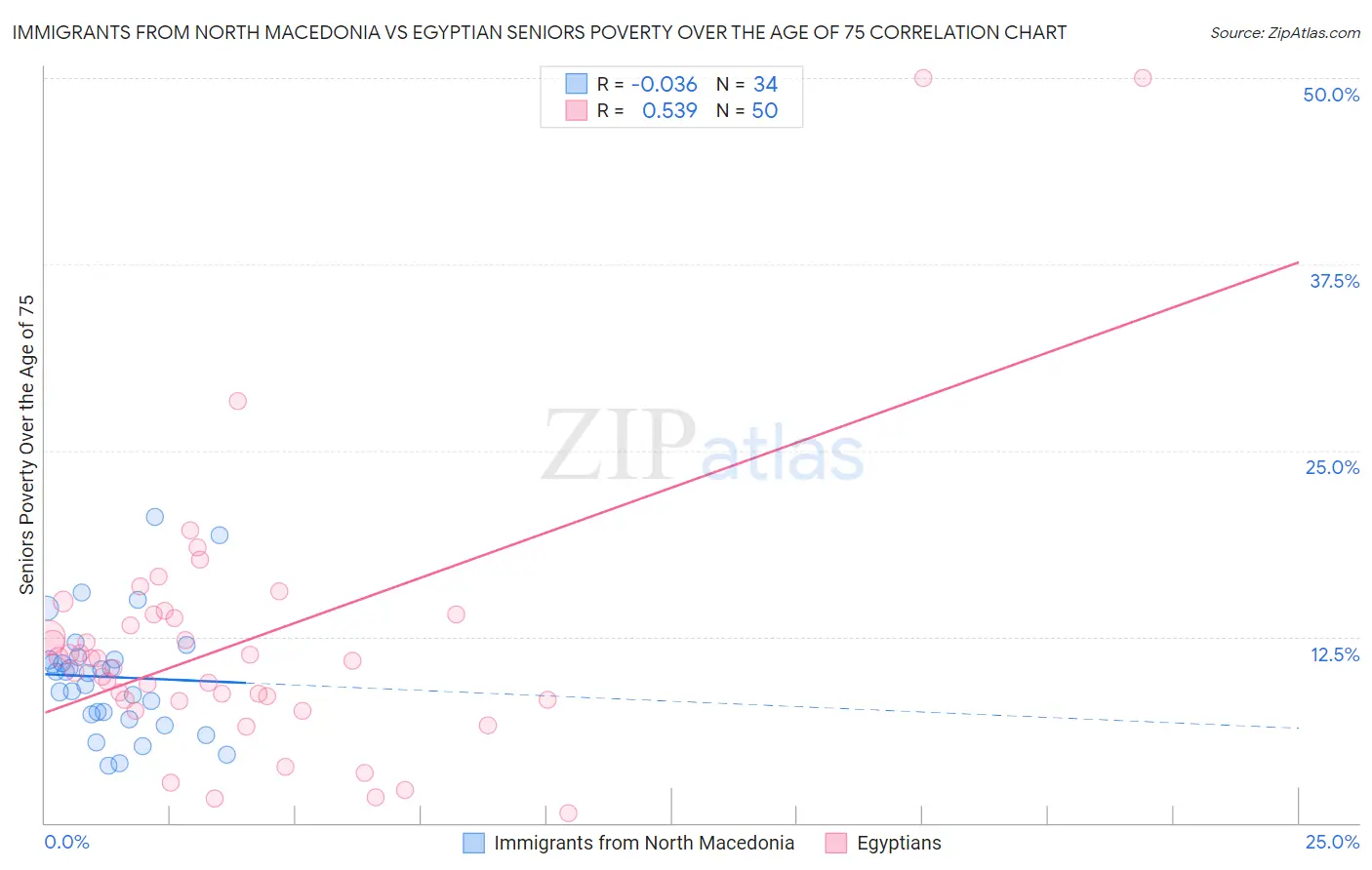 Immigrants from North Macedonia vs Egyptian Seniors Poverty Over the Age of 75