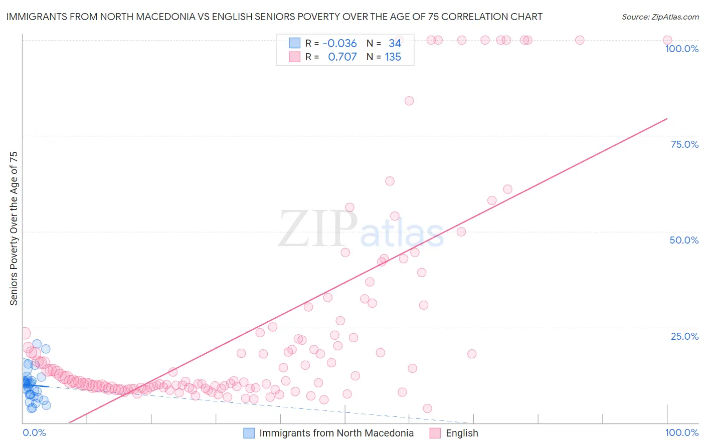 Immigrants from North Macedonia vs English Seniors Poverty Over the Age of 75