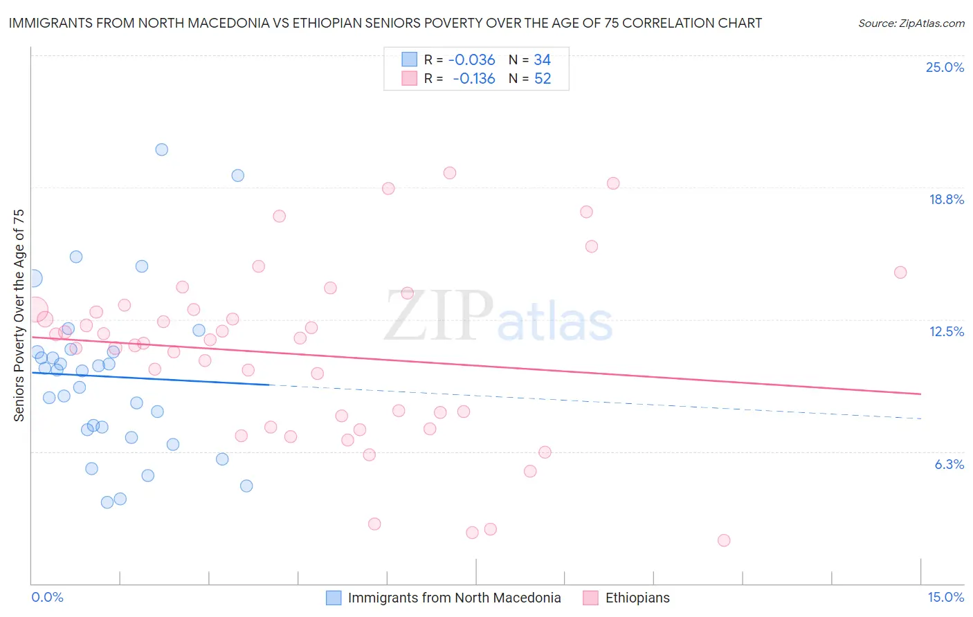 Immigrants from North Macedonia vs Ethiopian Seniors Poverty Over the Age of 75