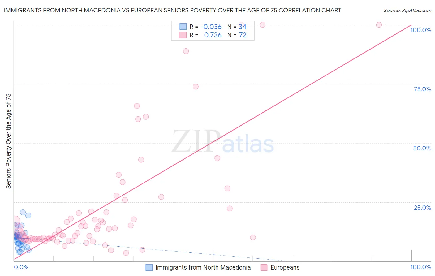 Immigrants from North Macedonia vs European Seniors Poverty Over the Age of 75