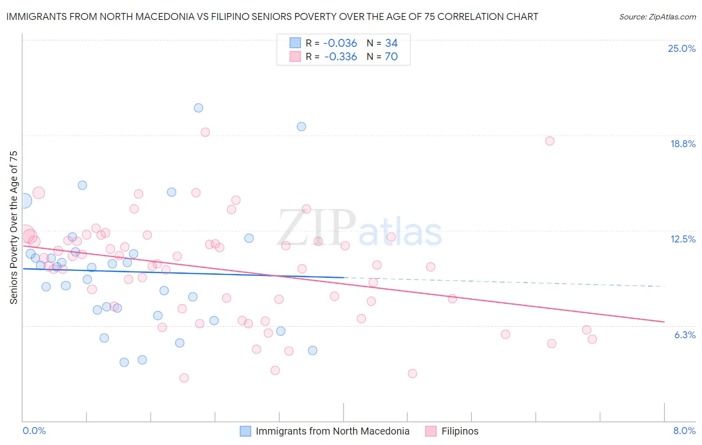 Immigrants from North Macedonia vs Filipino Seniors Poverty Over the Age of 75