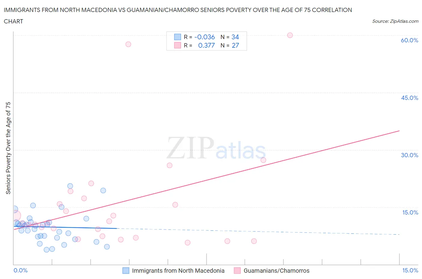 Immigrants from North Macedonia vs Guamanian/Chamorro Seniors Poverty Over the Age of 75