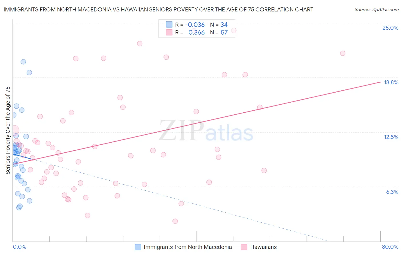 Immigrants from North Macedonia vs Hawaiian Seniors Poverty Over the Age of 75
