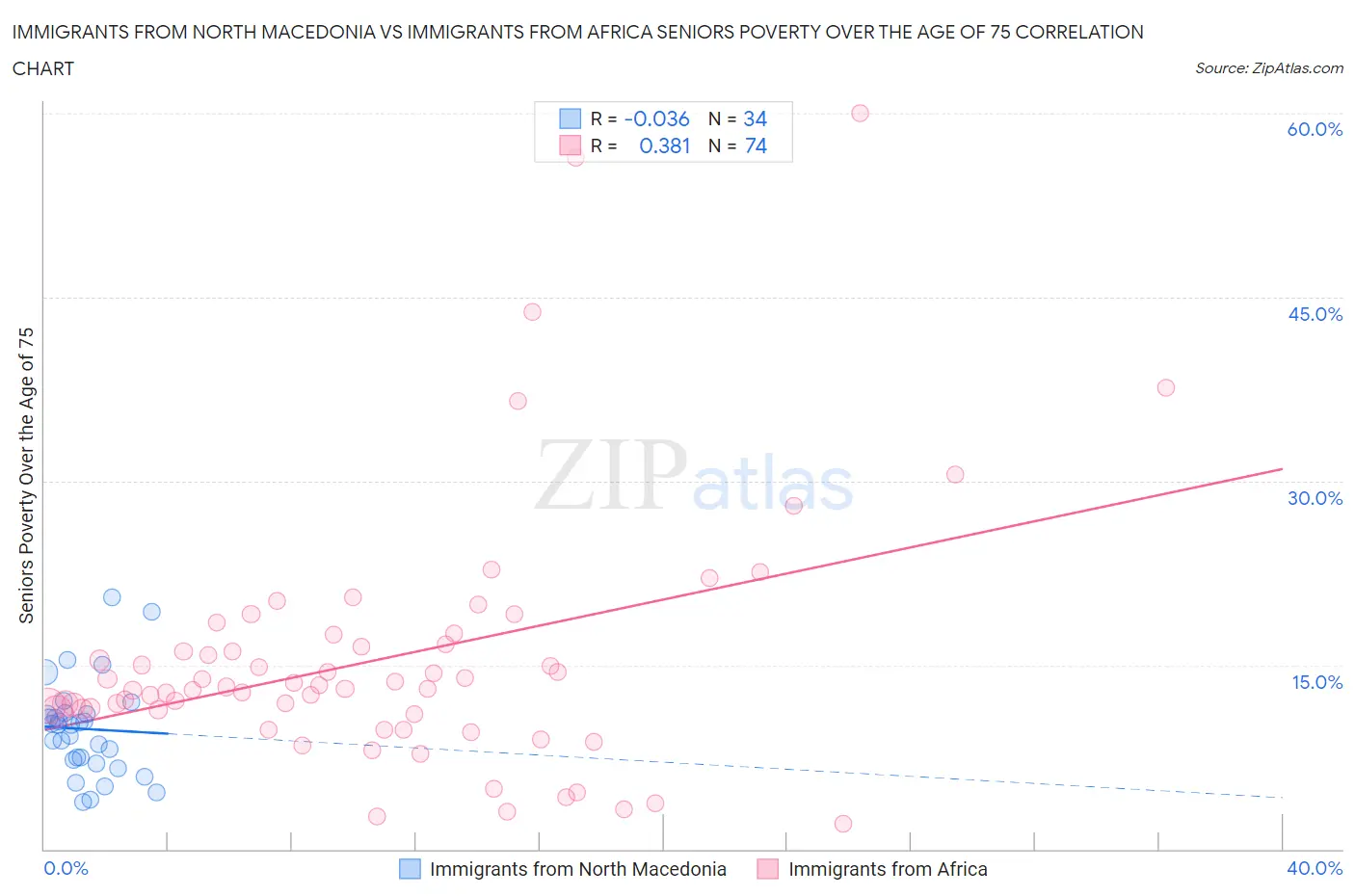 Immigrants from North Macedonia vs Immigrants from Africa Seniors Poverty Over the Age of 75