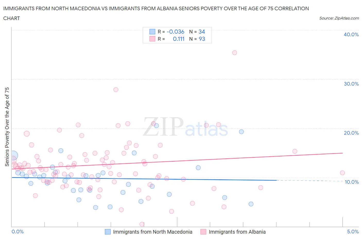 Immigrants from North Macedonia vs Immigrants from Albania Seniors Poverty Over the Age of 75