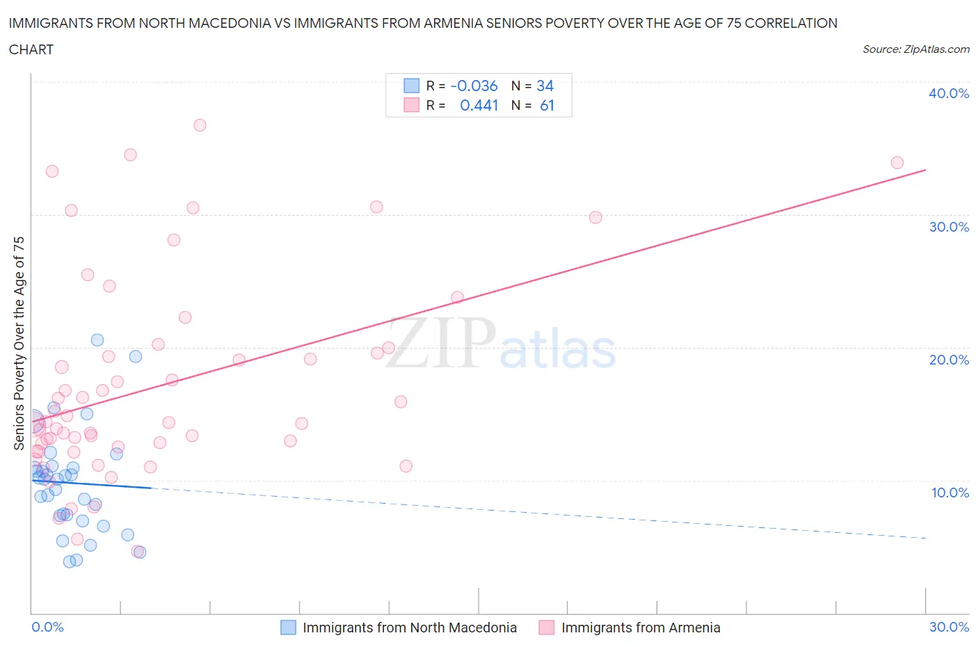 Immigrants from North Macedonia vs Immigrants from Armenia Seniors Poverty Over the Age of 75