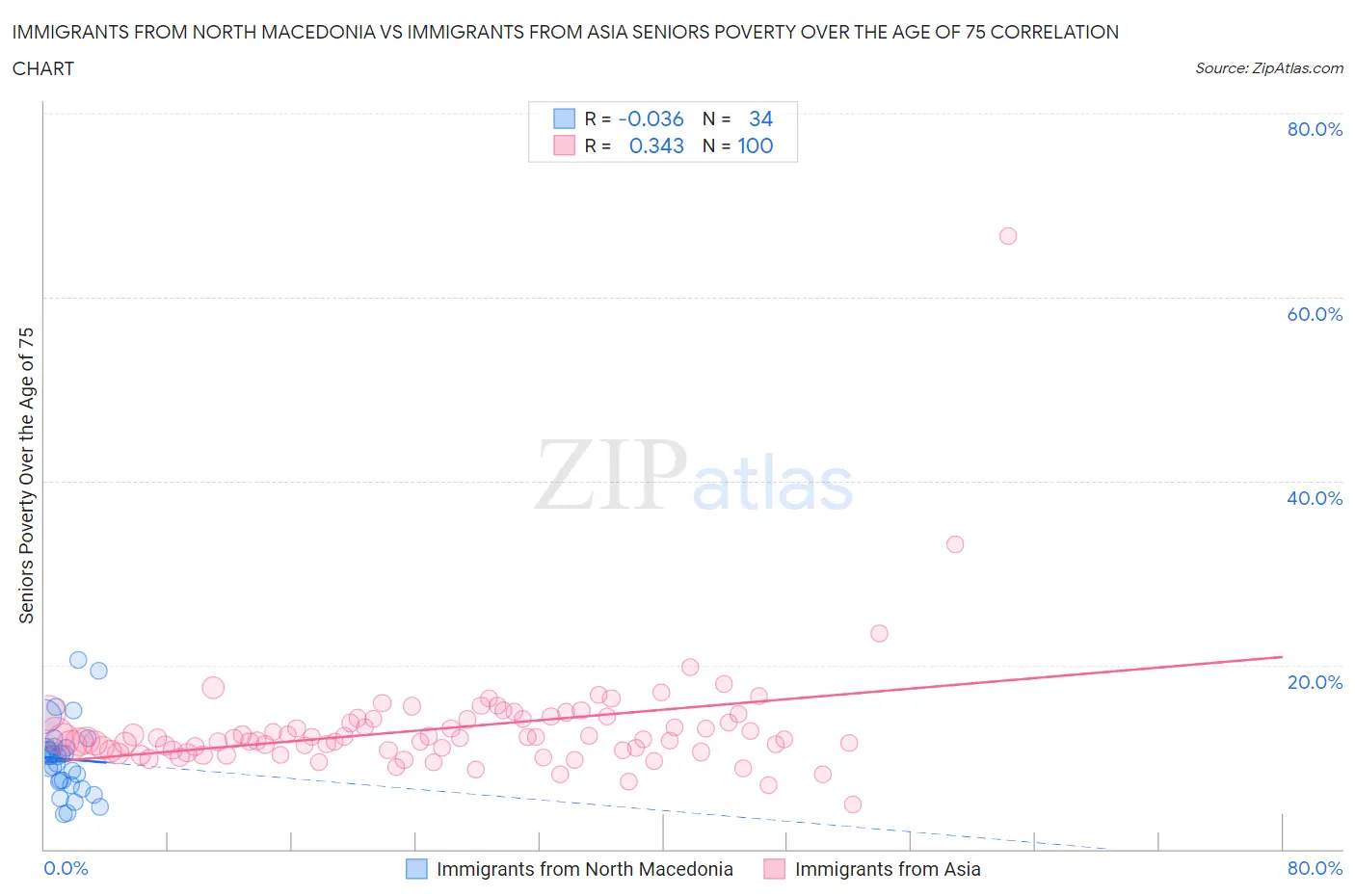 Immigrants from North Macedonia vs Immigrants from Asia Seniors Poverty Over the Age of 75