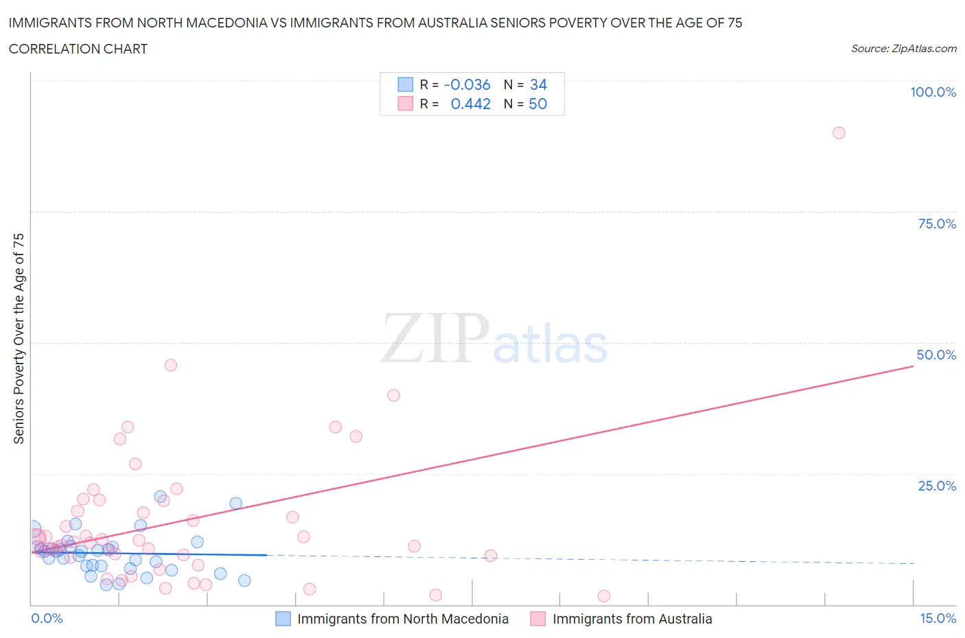 Immigrants from North Macedonia vs Immigrants from Australia Seniors Poverty Over the Age of 75