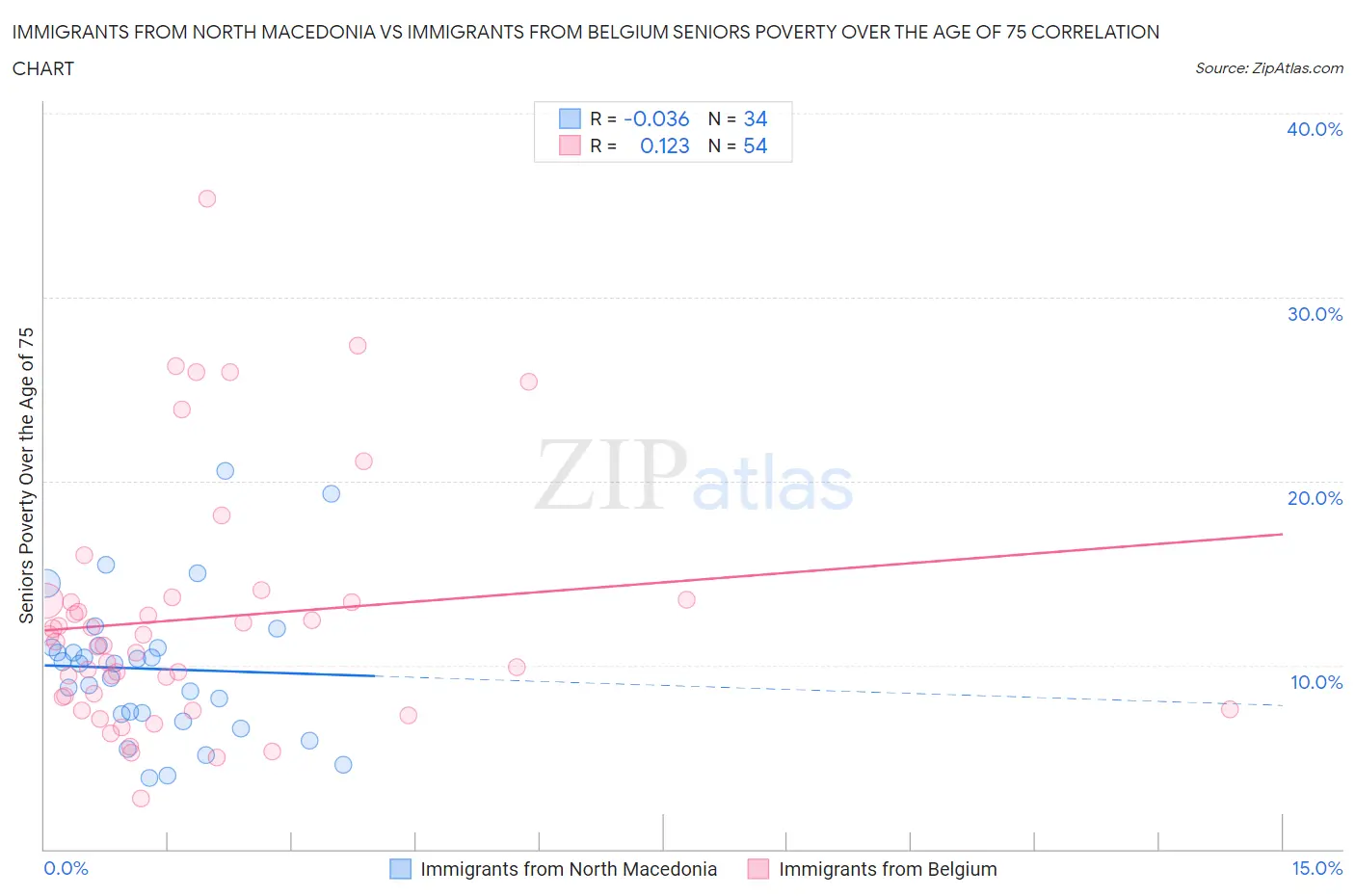Immigrants from North Macedonia vs Immigrants from Belgium Seniors Poverty Over the Age of 75