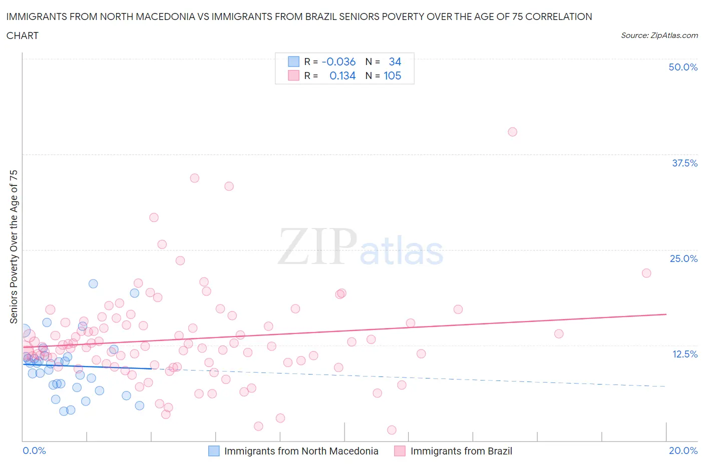 Immigrants from North Macedonia vs Immigrants from Brazil Seniors Poverty Over the Age of 75