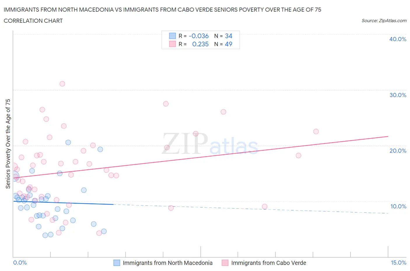 Immigrants from North Macedonia vs Immigrants from Cabo Verde Seniors Poverty Over the Age of 75