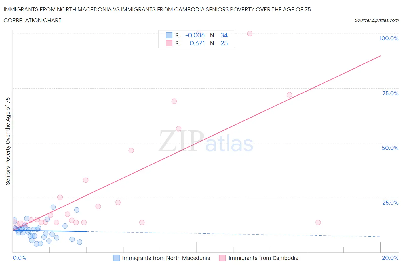Immigrants from North Macedonia vs Immigrants from Cambodia Seniors Poverty Over the Age of 75