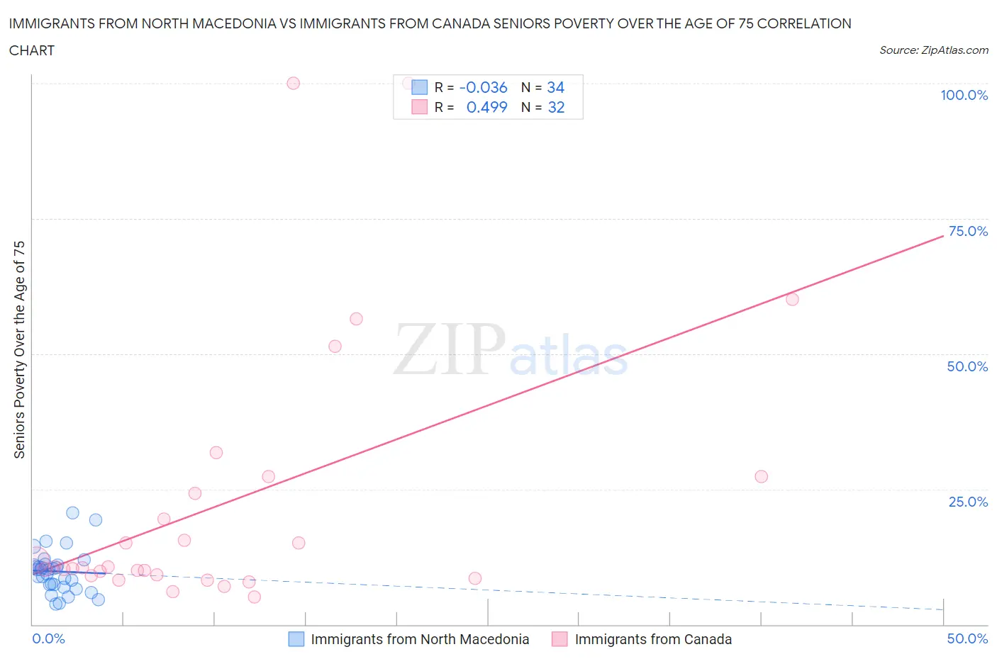 Immigrants from North Macedonia vs Immigrants from Canada Seniors Poverty Over the Age of 75