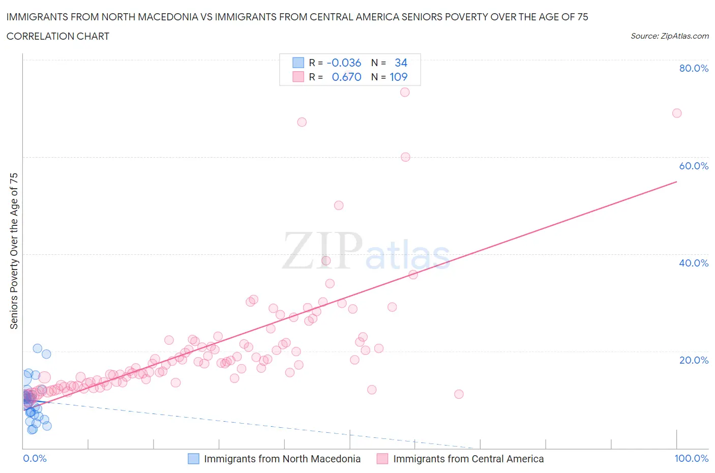 Immigrants from North Macedonia vs Immigrants from Central America Seniors Poverty Over the Age of 75