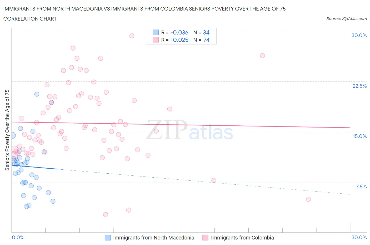 Immigrants from North Macedonia vs Immigrants from Colombia Seniors Poverty Over the Age of 75