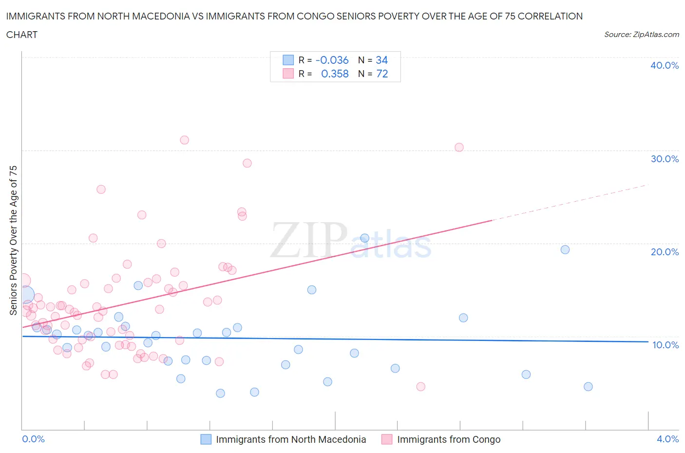 Immigrants from North Macedonia vs Immigrants from Congo Seniors Poverty Over the Age of 75