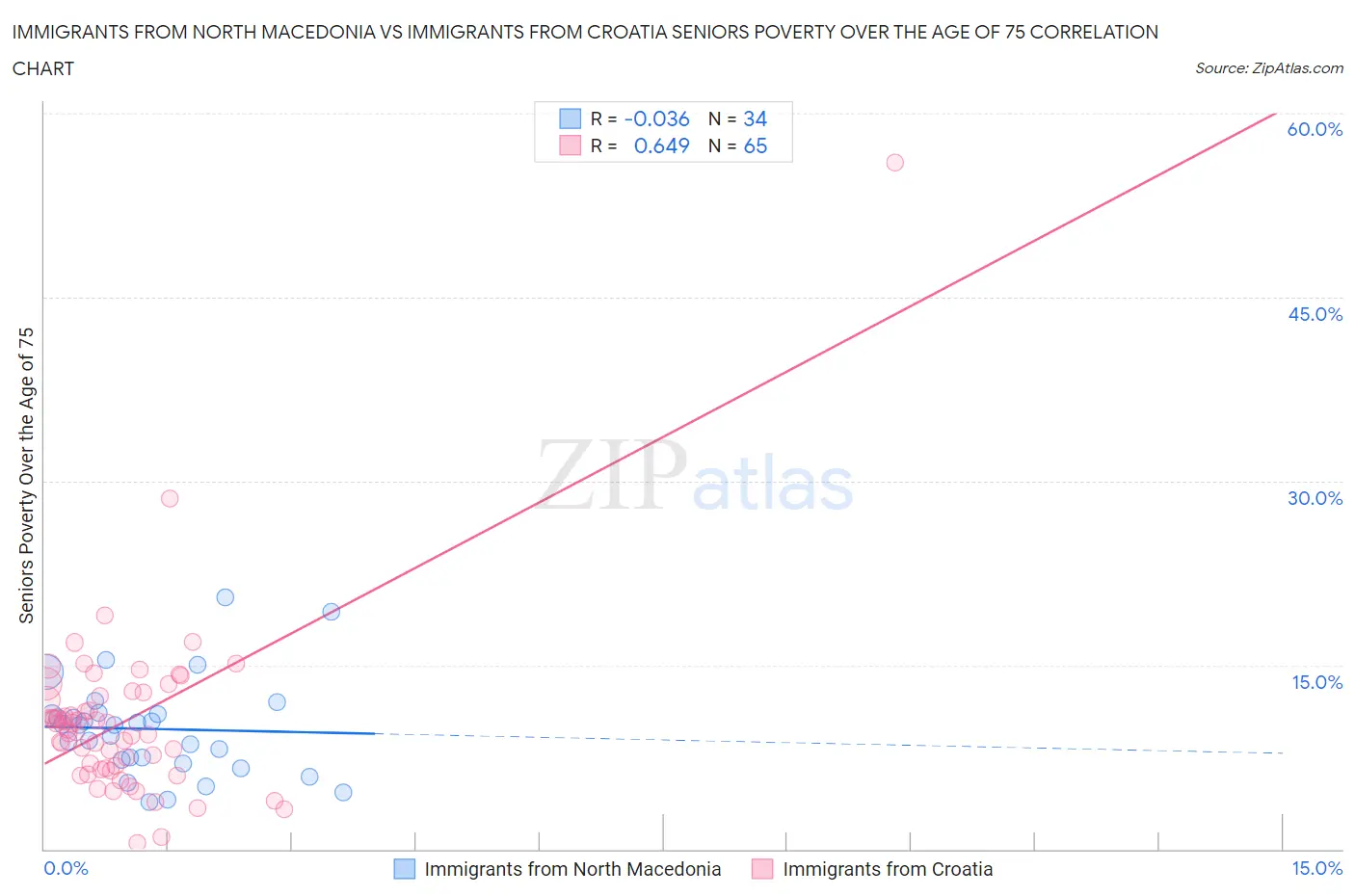 Immigrants from North Macedonia vs Immigrants from Croatia Seniors Poverty Over the Age of 75