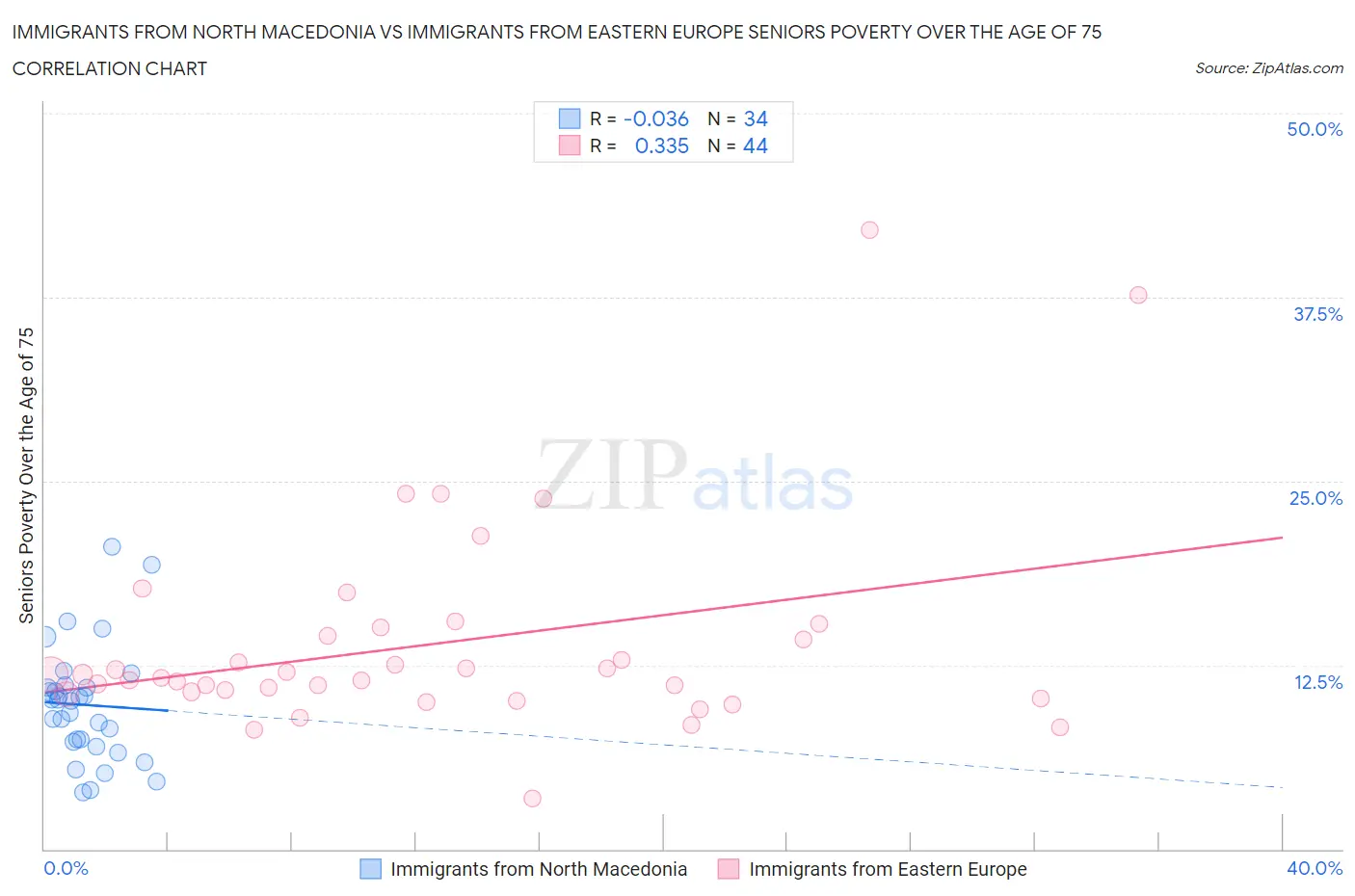 Immigrants from North Macedonia vs Immigrants from Eastern Europe Seniors Poverty Over the Age of 75