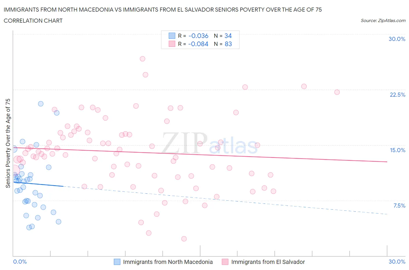 Immigrants from North Macedonia vs Immigrants from El Salvador Seniors Poverty Over the Age of 75
