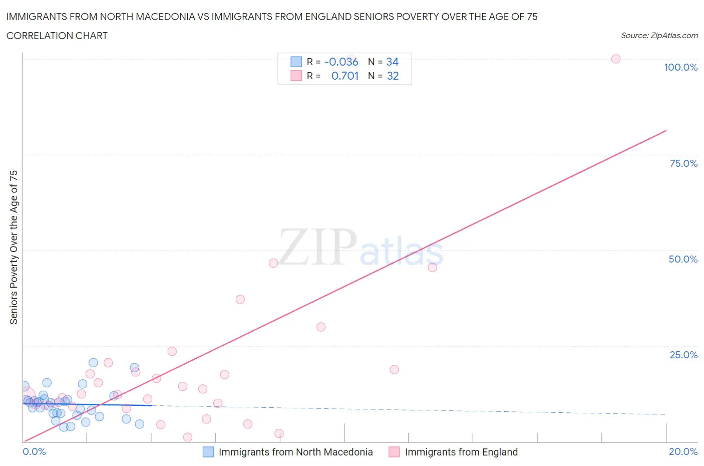 Immigrants from North Macedonia vs Immigrants from England Seniors Poverty Over the Age of 75