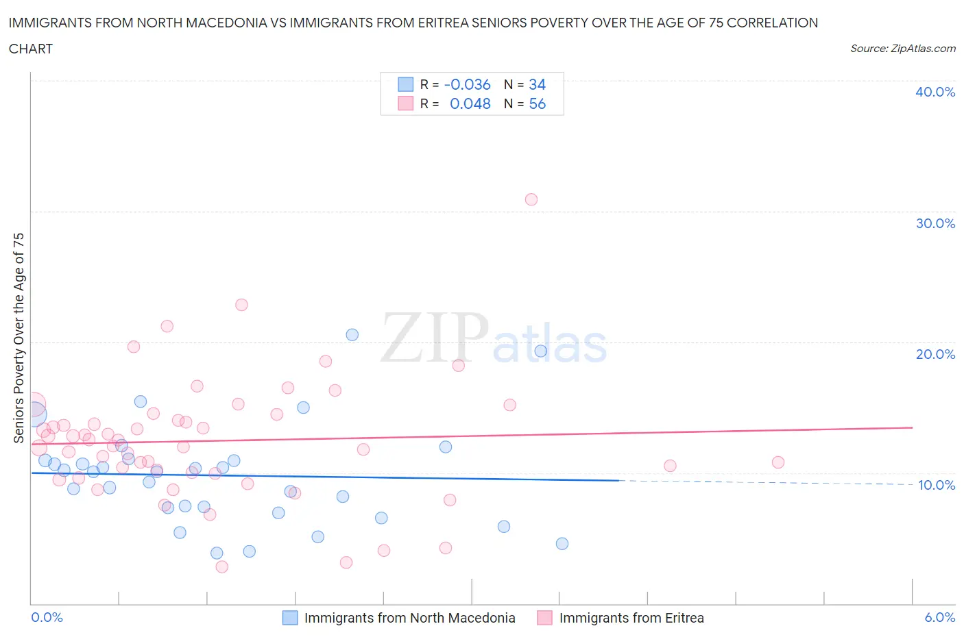 Immigrants from North Macedonia vs Immigrants from Eritrea Seniors Poverty Over the Age of 75