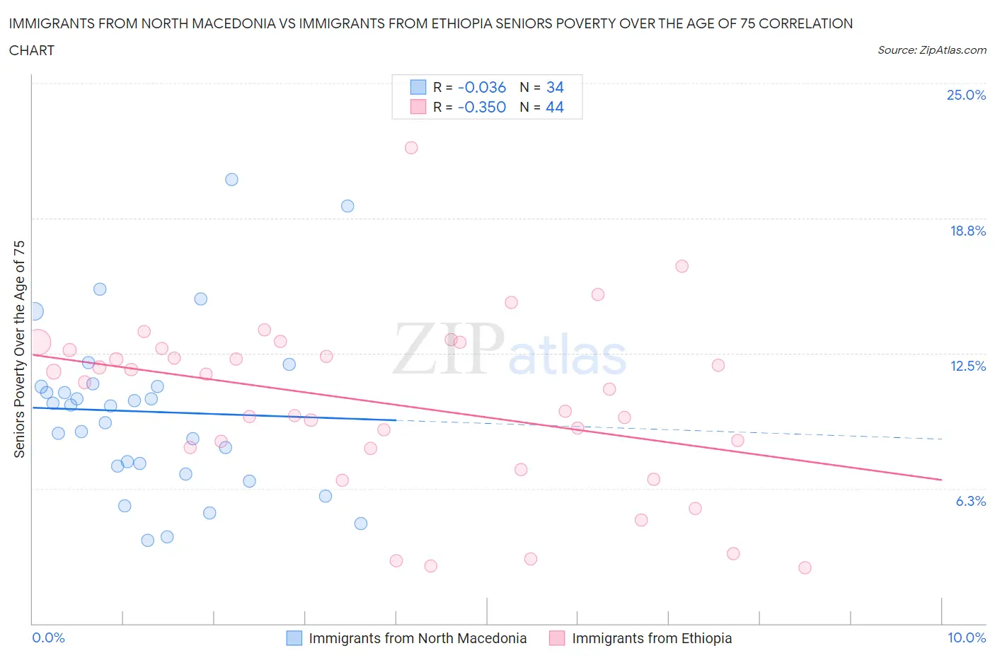 Immigrants from North Macedonia vs Immigrants from Ethiopia Seniors Poverty Over the Age of 75