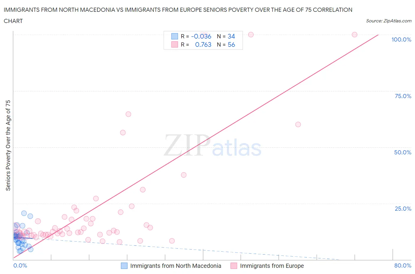 Immigrants from North Macedonia vs Immigrants from Europe Seniors Poverty Over the Age of 75