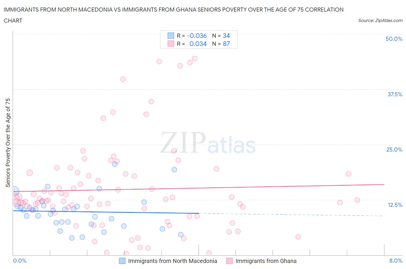 Immigrants from North Macedonia vs Immigrants from Ghana Seniors Poverty Over the Age of 75