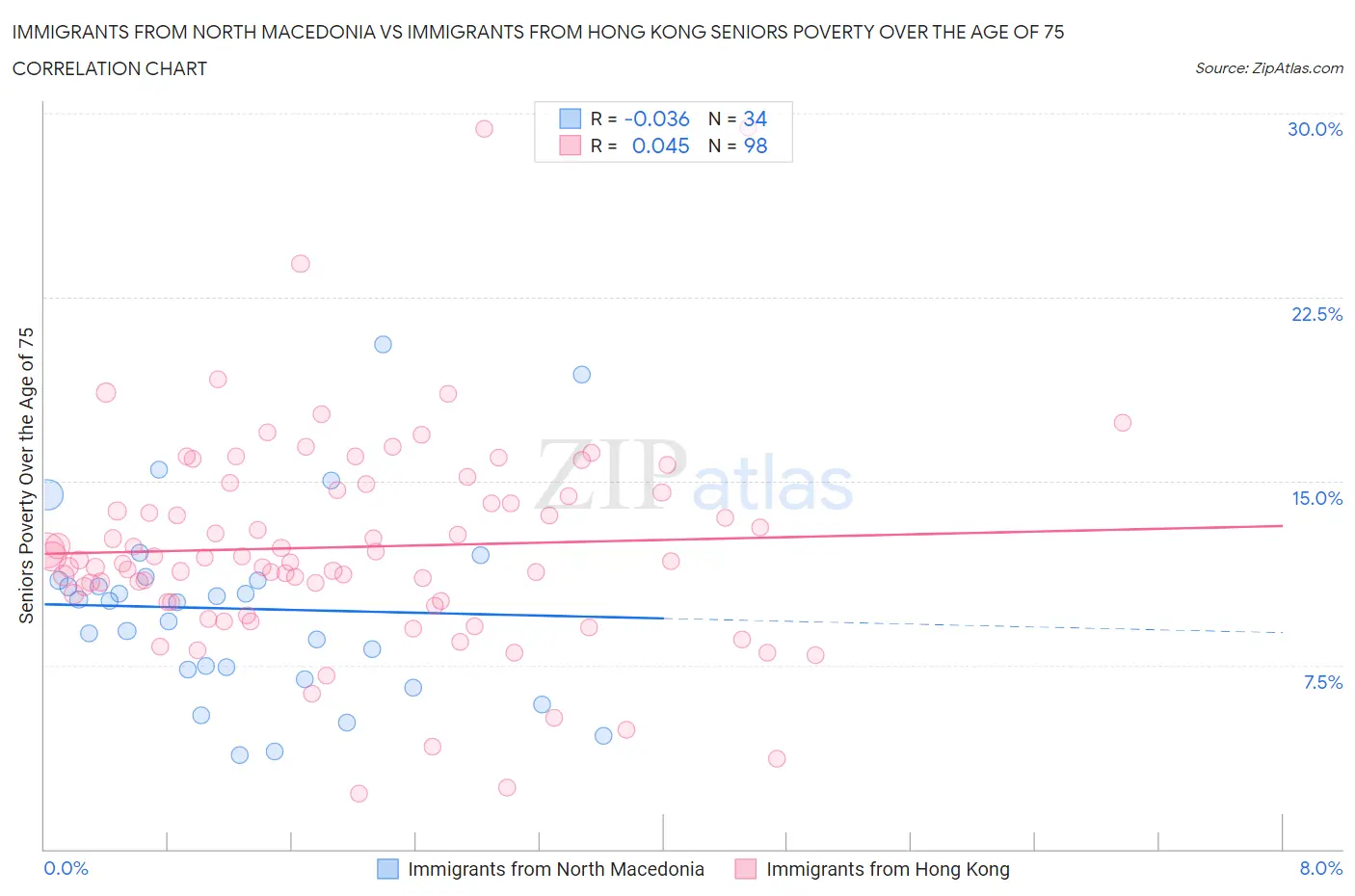 Immigrants from North Macedonia vs Immigrants from Hong Kong Seniors Poverty Over the Age of 75