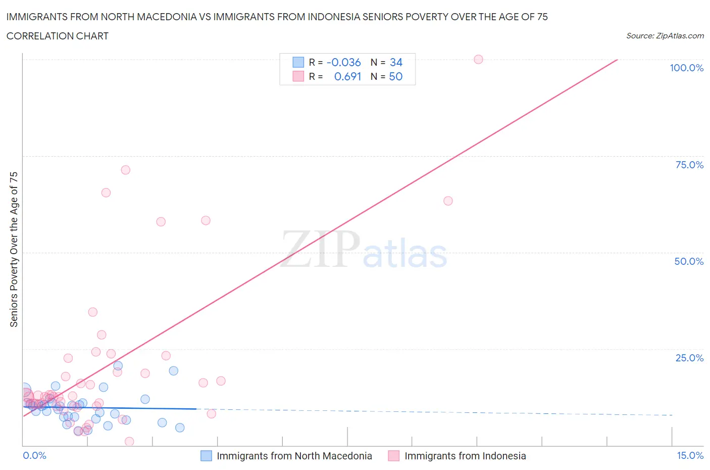 Immigrants from North Macedonia vs Immigrants from Indonesia Seniors Poverty Over the Age of 75