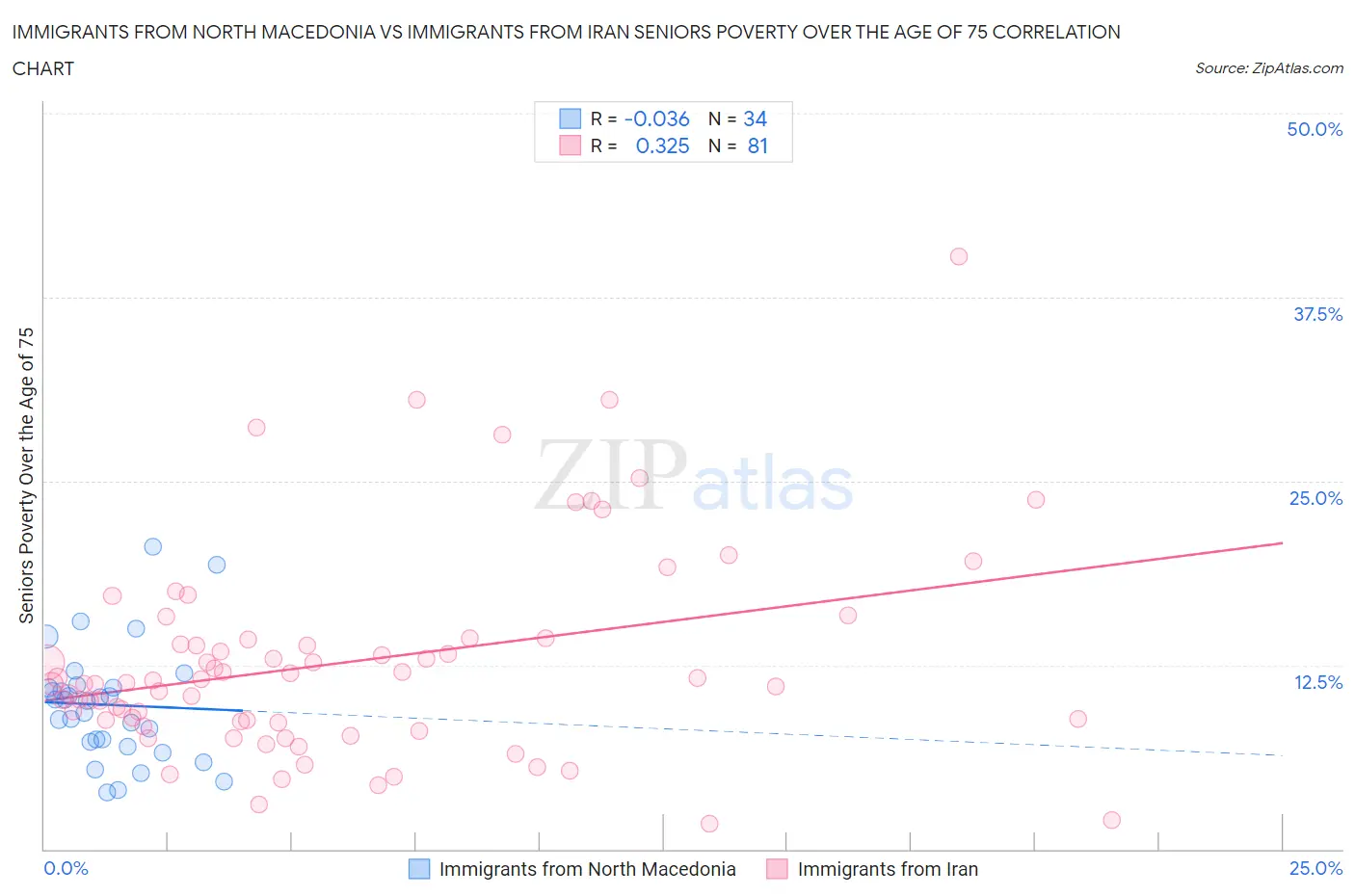 Immigrants from North Macedonia vs Immigrants from Iran Seniors Poverty Over the Age of 75