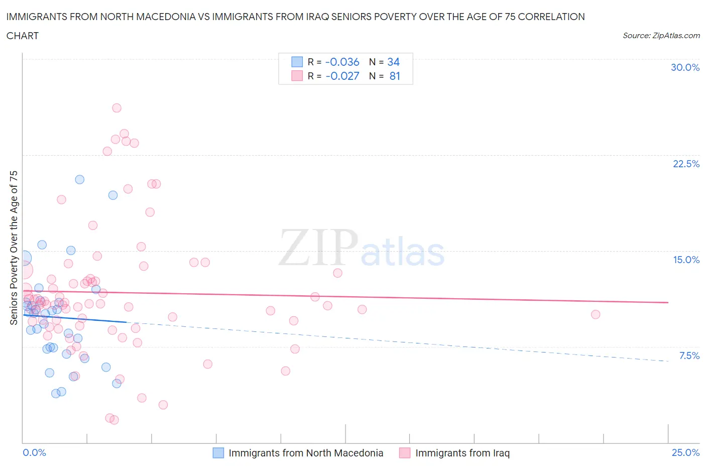 Immigrants from North Macedonia vs Immigrants from Iraq Seniors Poverty Over the Age of 75