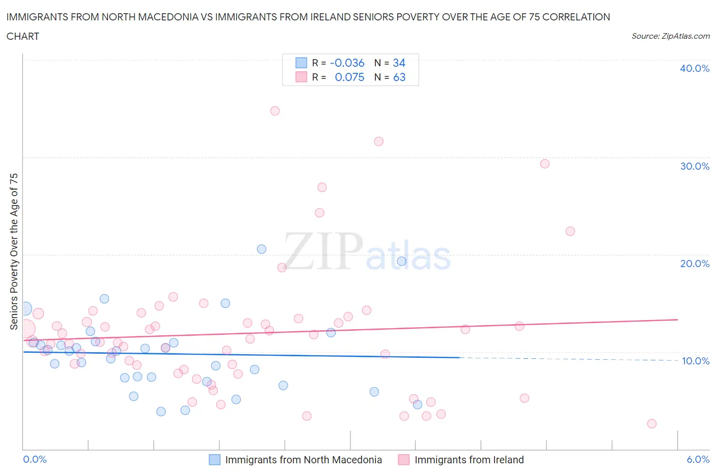 Immigrants from North Macedonia vs Immigrants from Ireland Seniors Poverty Over the Age of 75