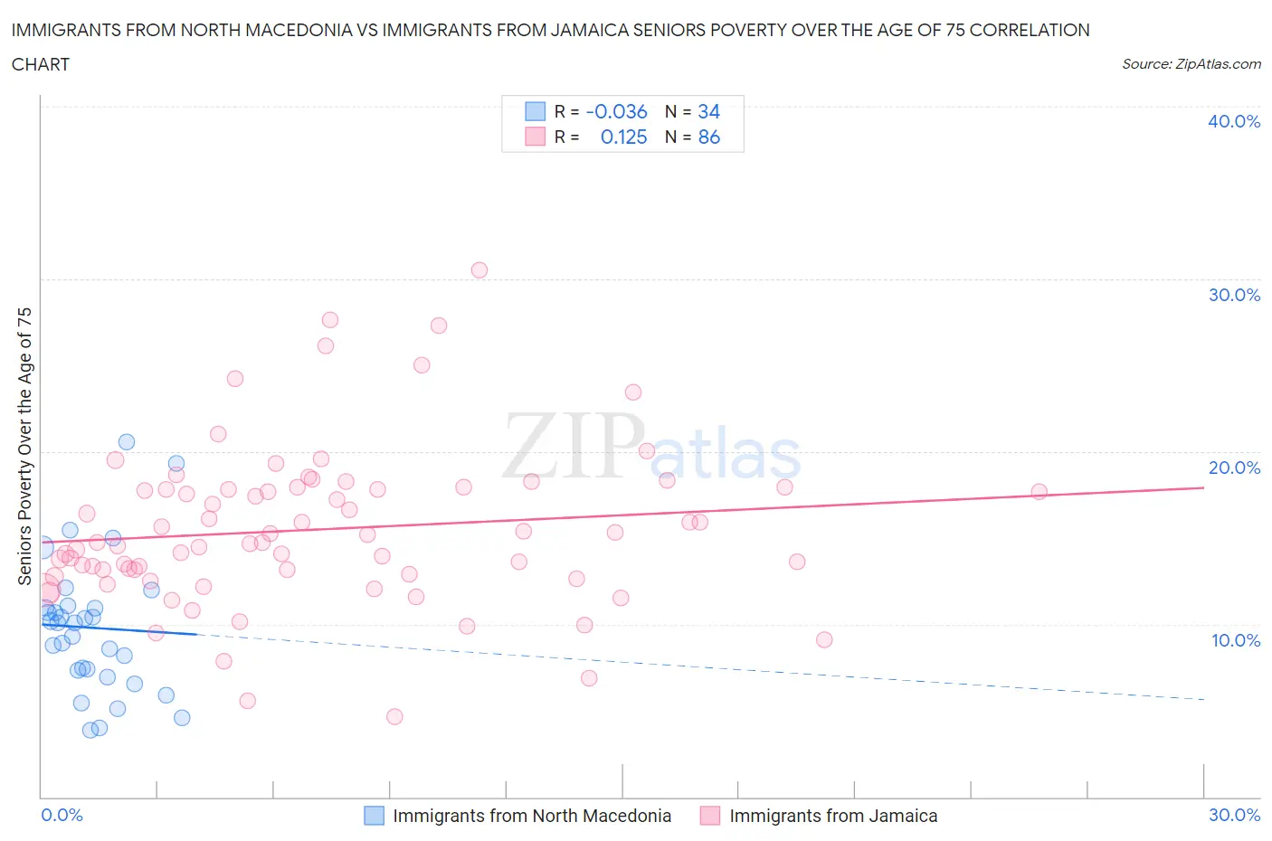 Immigrants from North Macedonia vs Immigrants from Jamaica Seniors Poverty Over the Age of 75