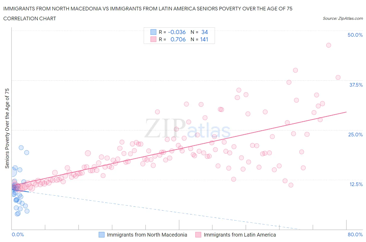 Immigrants from North Macedonia vs Immigrants from Latin America Seniors Poverty Over the Age of 75