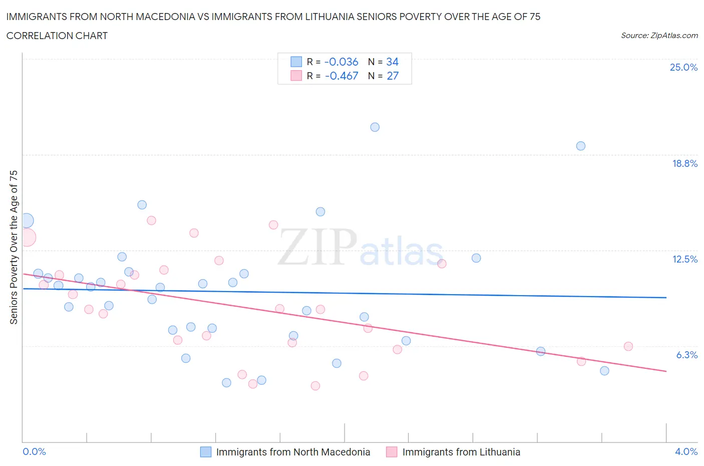 Immigrants from North Macedonia vs Immigrants from Lithuania Seniors Poverty Over the Age of 75