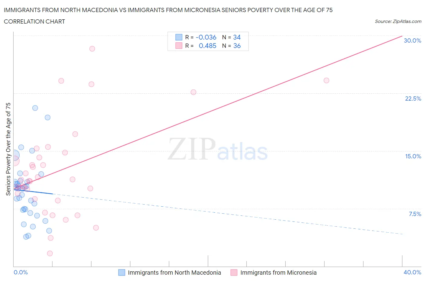 Immigrants from North Macedonia vs Immigrants from Micronesia Seniors Poverty Over the Age of 75