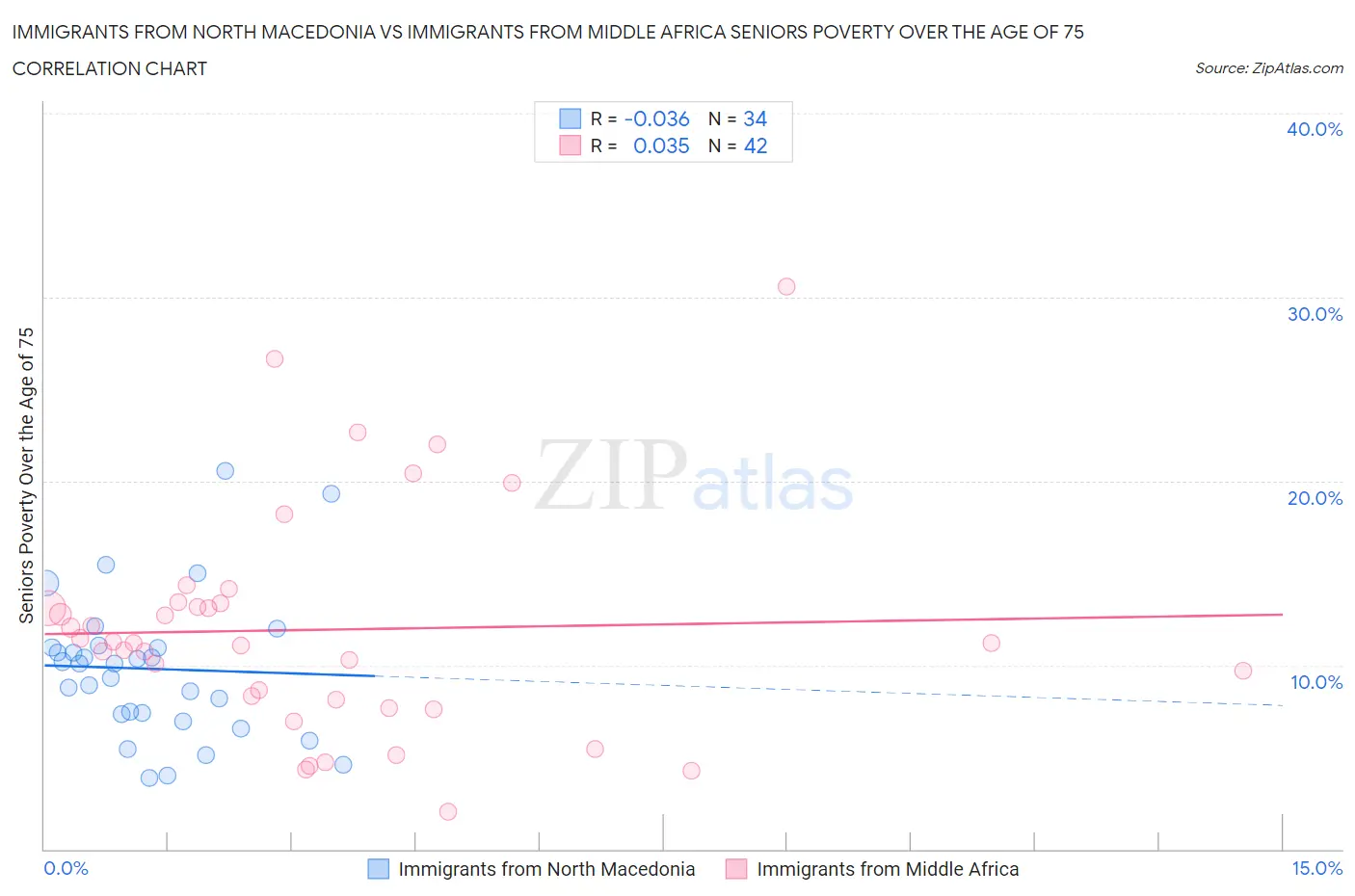 Immigrants from North Macedonia vs Immigrants from Middle Africa Seniors Poverty Over the Age of 75
