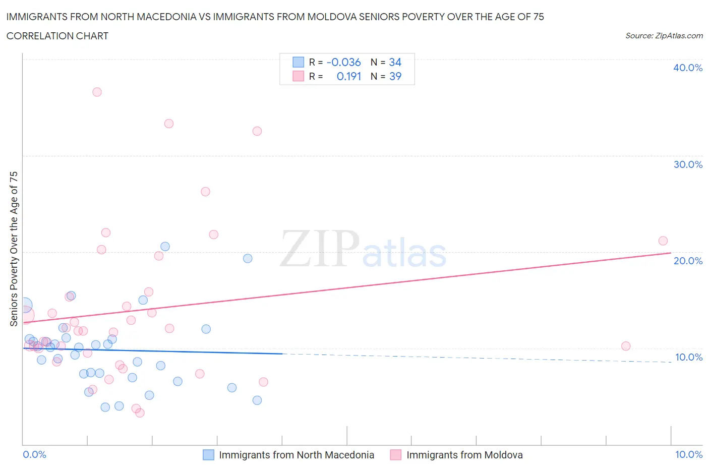 Immigrants from North Macedonia vs Immigrants from Moldova Seniors Poverty Over the Age of 75