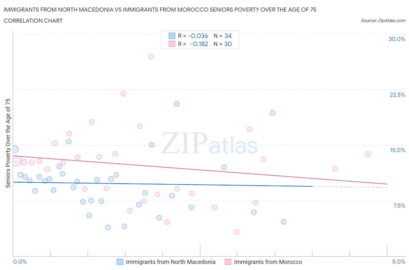 Immigrants from North Macedonia vs Immigrants from Morocco Seniors Poverty Over the Age of 75