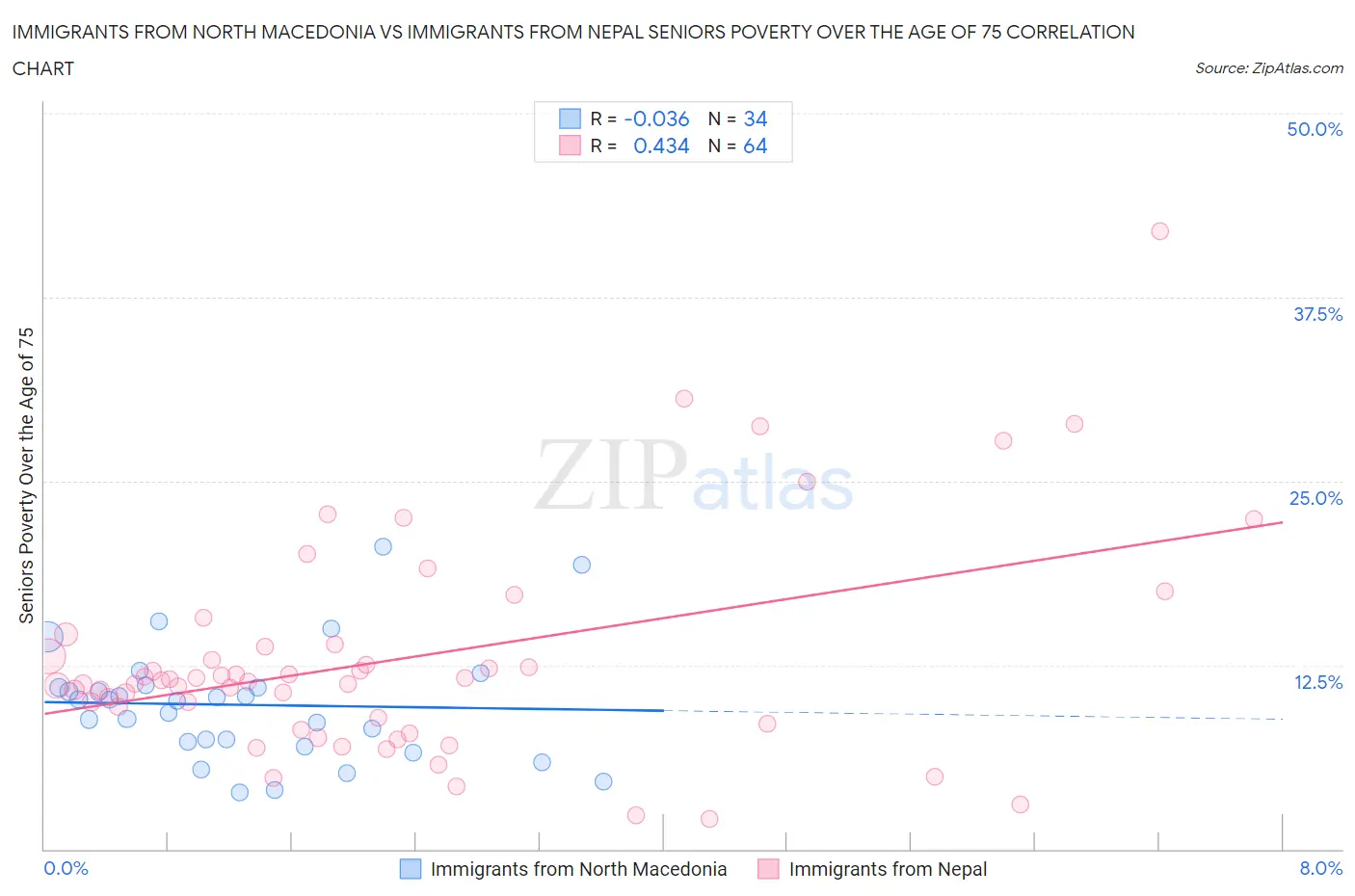 Immigrants from North Macedonia vs Immigrants from Nepal Seniors Poverty Over the Age of 75