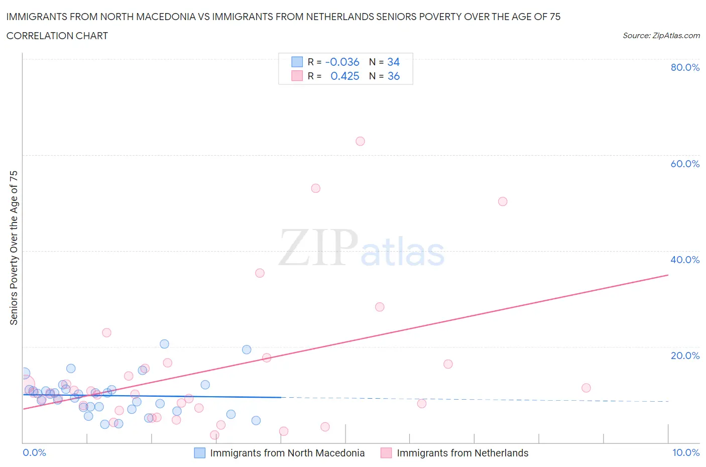 Immigrants from North Macedonia vs Immigrants from Netherlands Seniors Poverty Over the Age of 75