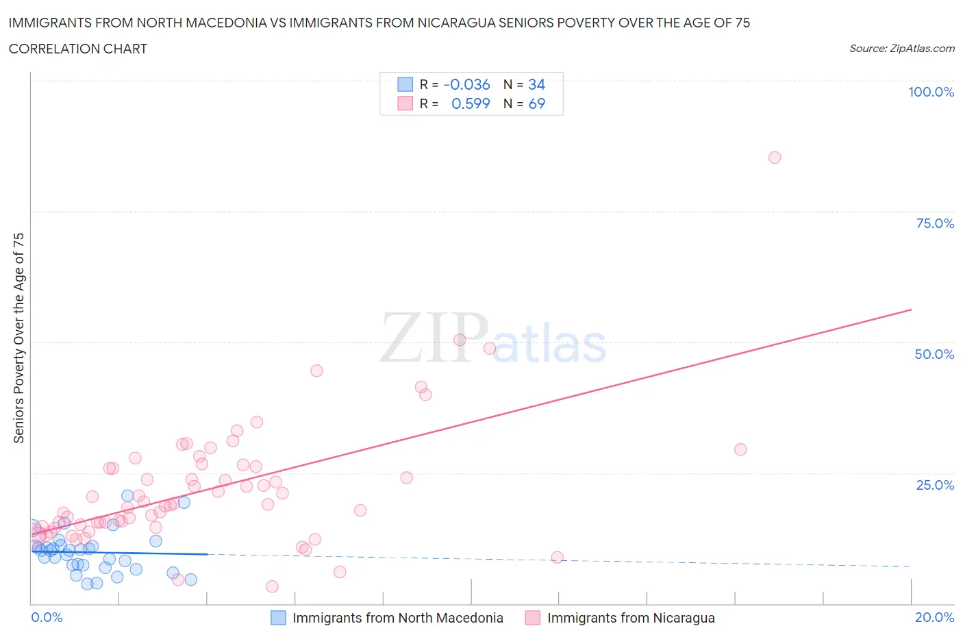 Immigrants from North Macedonia vs Immigrants from Nicaragua Seniors Poverty Over the Age of 75