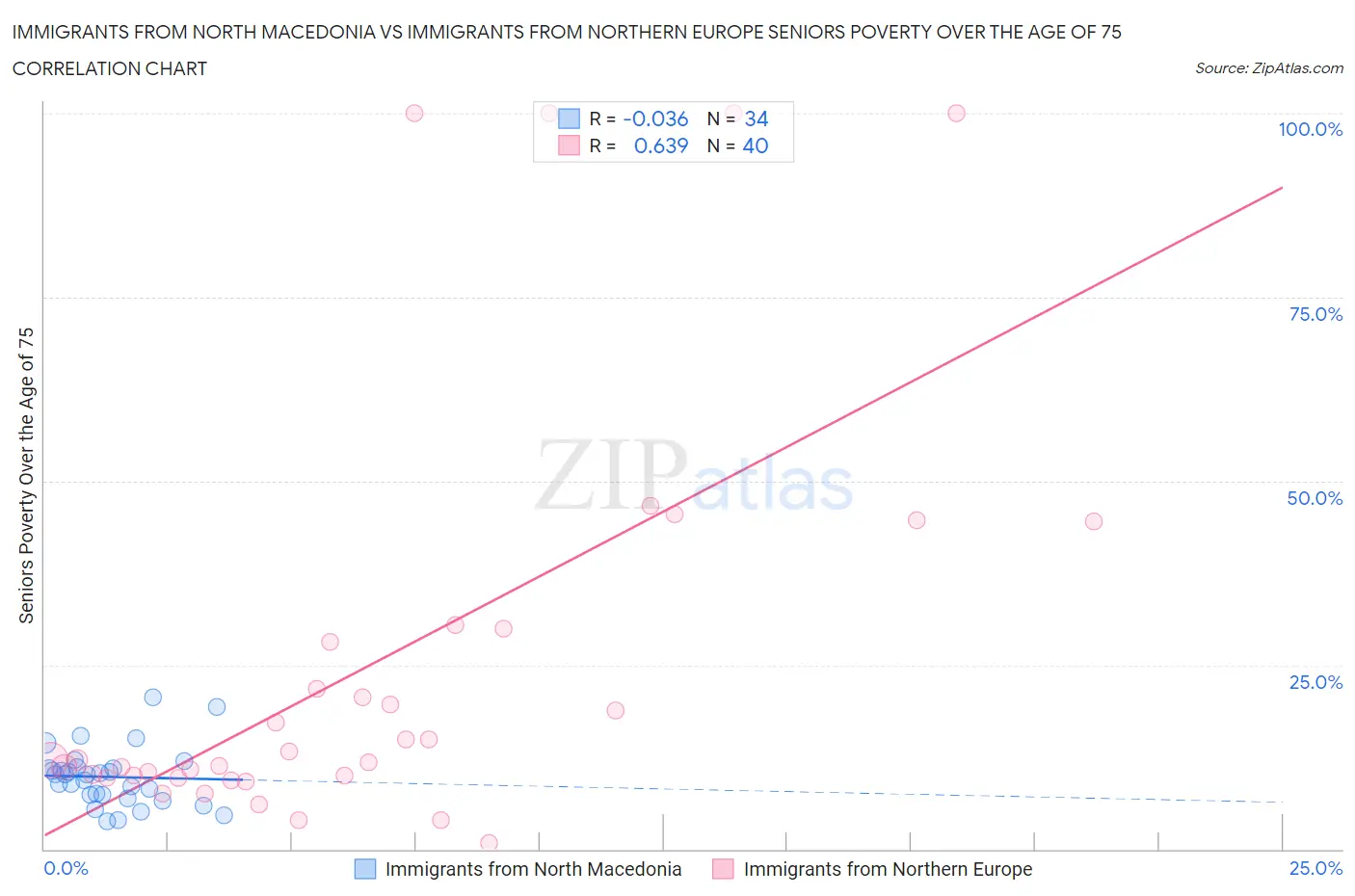 Immigrants from North Macedonia vs Immigrants from Northern Europe Seniors Poverty Over the Age of 75